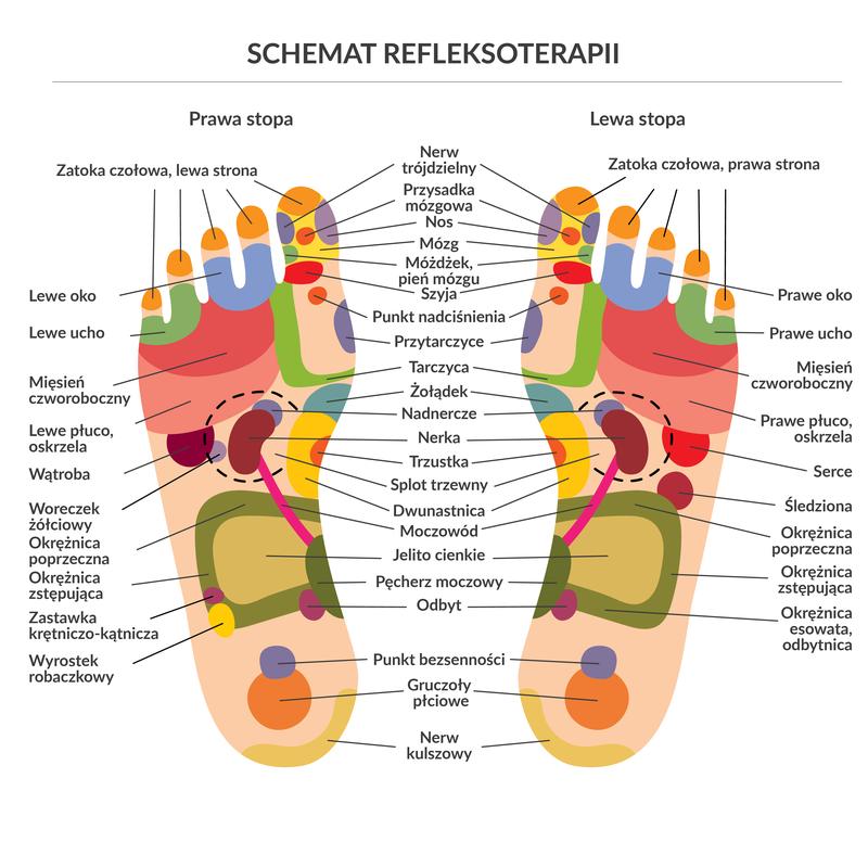 Redukcja stresu i relaksacja refleksologia